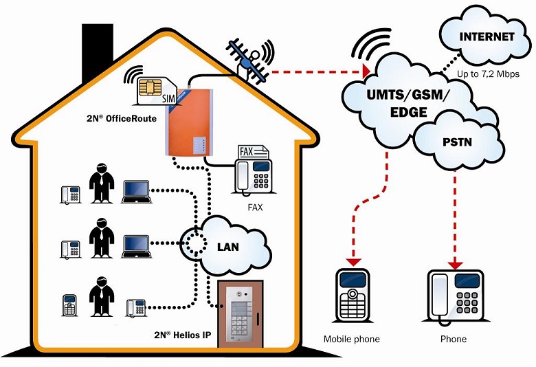 Пример использования GSM/UMTS АТС 2N OfficeRoute