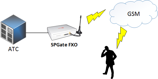 Пример использования GSM-шлюза SPGate FXO