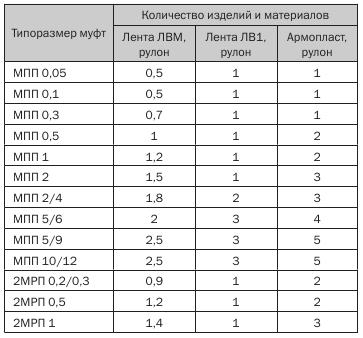 Ориентировочный расход материалов ССД при герметизации полиэтиленовых муфт