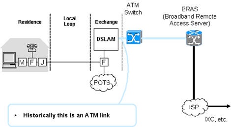 Участок Upstream (или Uplink) сети DSL доступа с использованием технологии ATM