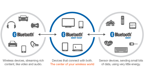 Bluetooth системы домашней автоматизации