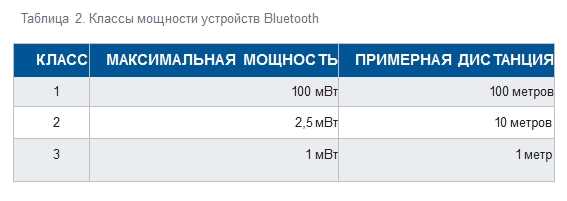 В стандарте Bluetooth определены три класса мощности передатчика