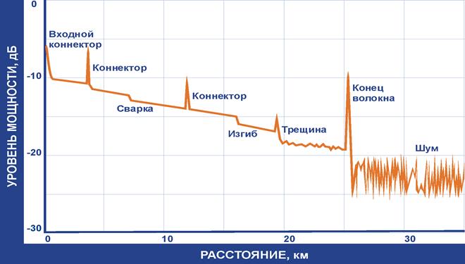 популярные оптические рефлектометры Россия