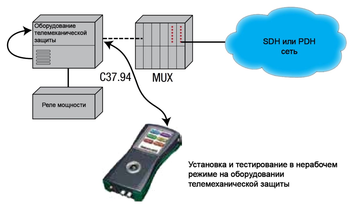 Тестирование задержки распространения сигналов в системе релейной защиты