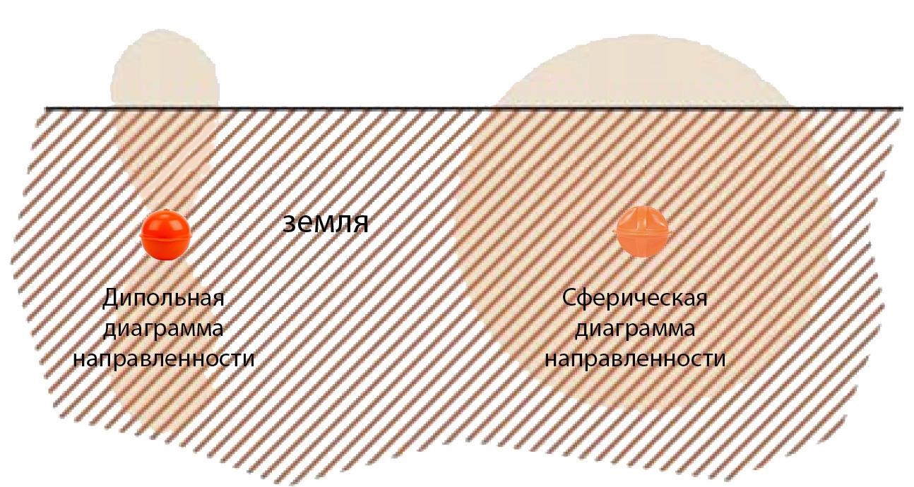 Диаграмма направленности маркеров Scotchmark и Omni Marker