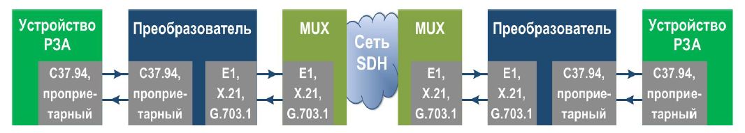 Тестирование канала связи через интерфейсы E1, X.21 и G.703.1 и дополнительными модулями преобразования C37.94