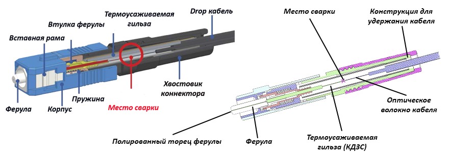Конструкция оптического Splice On коннектора