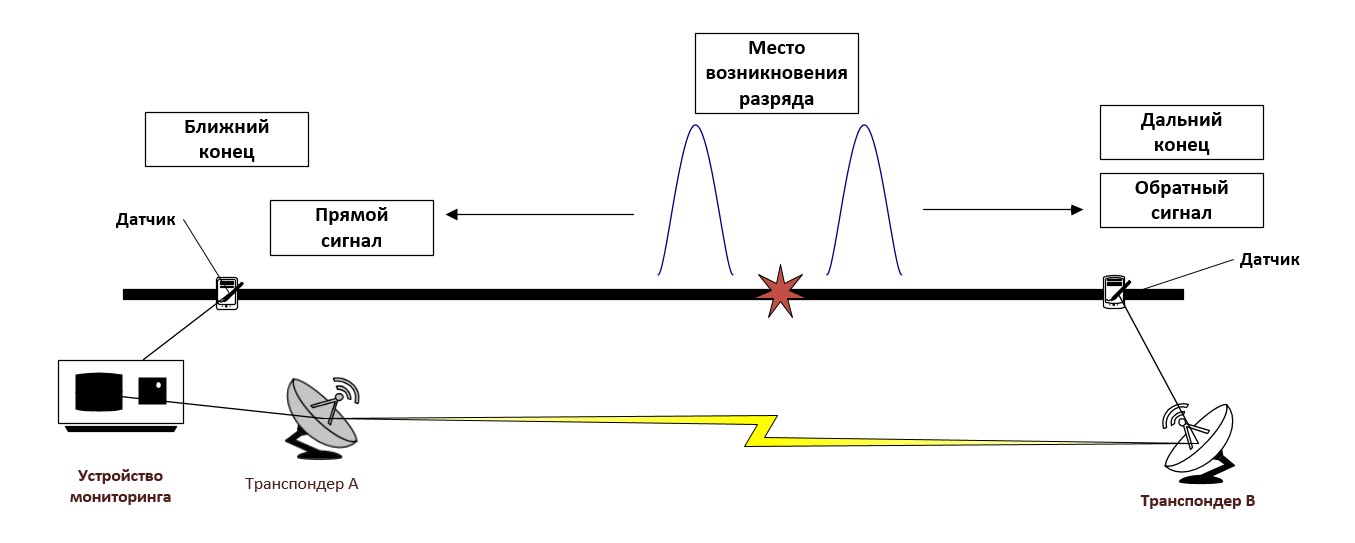 Метод двустороннего тестирования для анализа кабельных линий