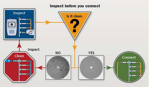 IBYC (Inspect Before You Connect)