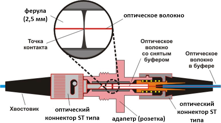 Схема коннекторного соединения