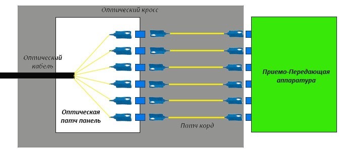 схема подключения оптического кабеля к приемо-передающей аппаратуре