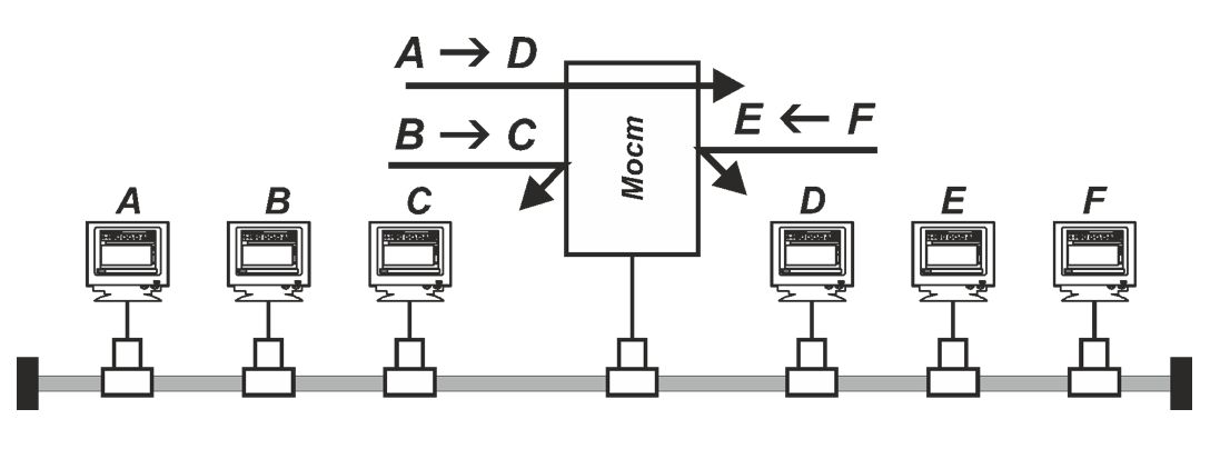 Разделения сети на отдельные сегменты мостами - сетевой тестер