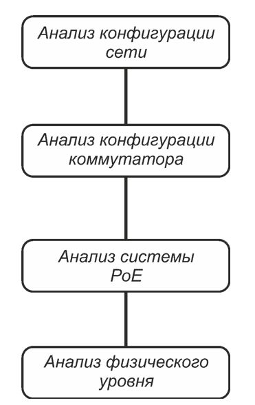 Схема выполнения проверок сетевым тестером