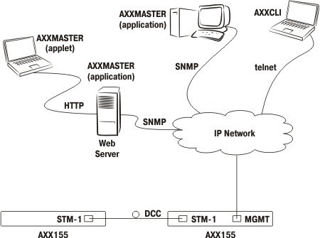 Управление устройствами AXX155(E) посредством системы AXXMASTER