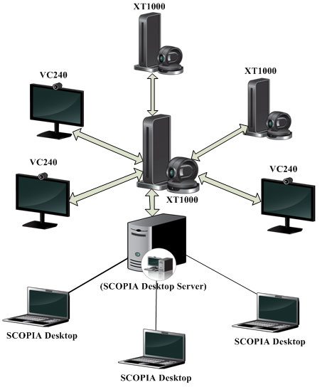 Проект организации видеоконференцсвязи на базе Radvision SCOPIA XT1000