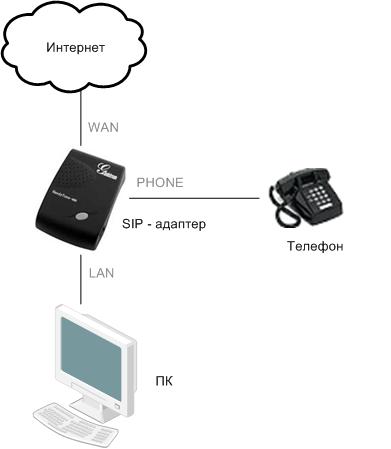 VoIP адаптер