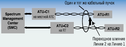 Рисунок 2. Структура кабельного пучка, линии DSL которого оканчиваются на местной АТС и удаленном терминале RT. 