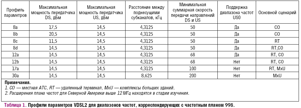 Таблица 1. Профили параметров VDSL2 для диапазонов частот, корректирующих с частотными планом 998