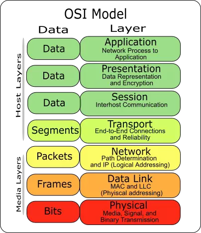 Телекоммуникационные протоколы: модель взаимодействия открытых систем (OSI)