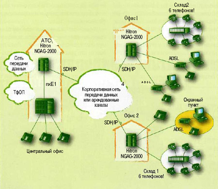 Функциональная схема сети пакетной телефонии, построенной на основе протокола MGCP