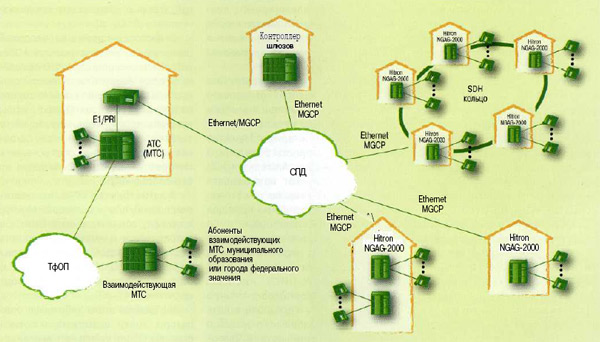 Функциональная схема сети пакетной телефонии, построенной на основе протокола MGCP