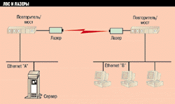 Использование лазерной связи для объединения двух сегментов сети, находящихся в различных зданиях
