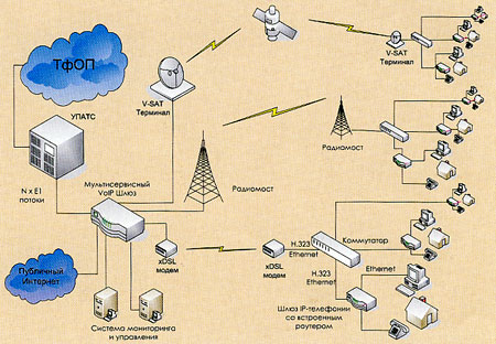 Пример построения единой корпоративной сети связи и передачи данных