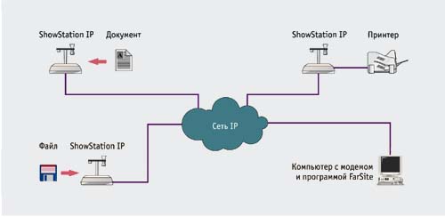 Схема организации документальной телеконференции через IP-сеть