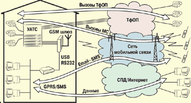 Место шлюза GSM в учрежденческой сети связи