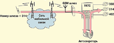 Использование шлюза GSM и автосекретаря для входящей связи