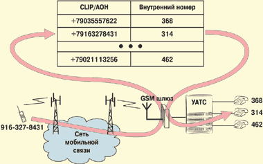Автоматический донабор шлюзом GSM внутреннего номера при входящей связи