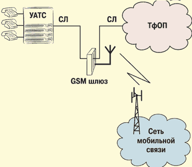 Подключение шлюза GSM со встроенным маршрутизатором