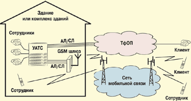 Использование шлюзов GSM для подключения филиалов при отсутствии проводной связи
