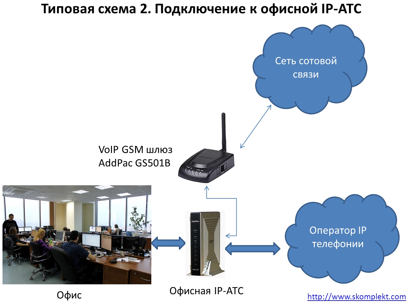 Представляем AddPac GS501B - самый доступный VoIP-GSM шлюз! Типовая схема 2. Подключение к офисной IP-АТС