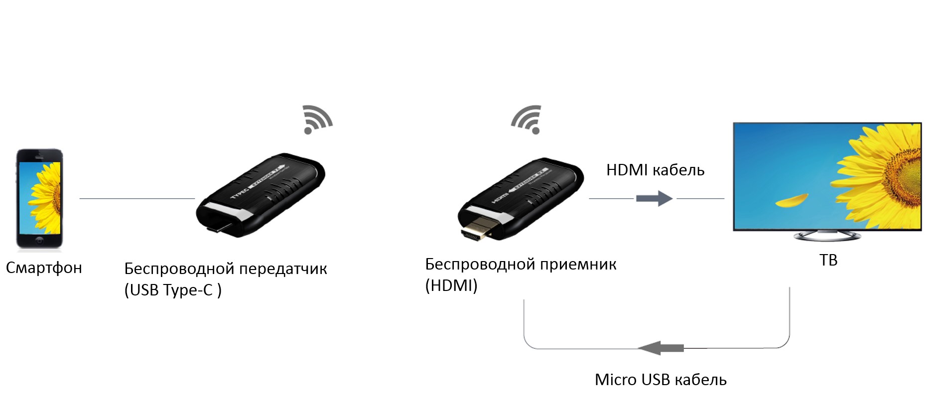 Беспроводной HDMI удлинитель для устройств с интерфейсом USB Type-C