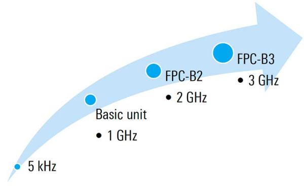 Rohde&Schwarz FPC-B2 - программная опция, расширение диапазона частот для анализатора спектра R&S FPC1000/FPC1500 от 1 ГГц до 2 ГГц (код опции: 1328.6677.02)