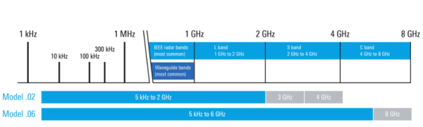 Rohde&Schwarz FPH-B8 - программная опция, расширение диапазона частот от 6 ГГц до 8 ГГц для анализатора спектра R&S FPH модель .06 (код опции: 1321.0767.02)