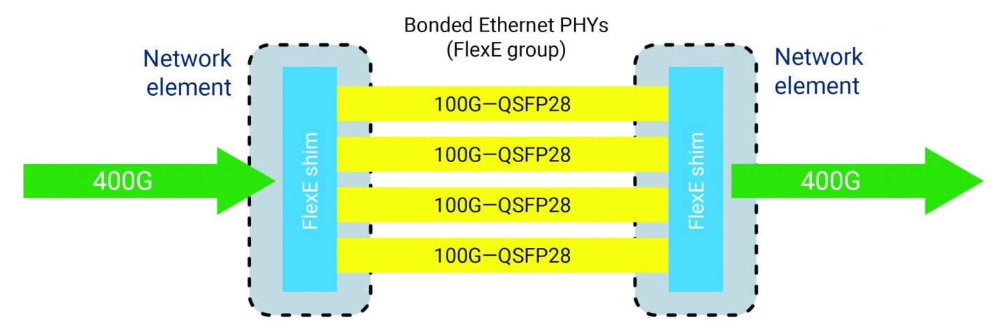 FlexE, также известный как Flexible Ethernet и FlexEthernet