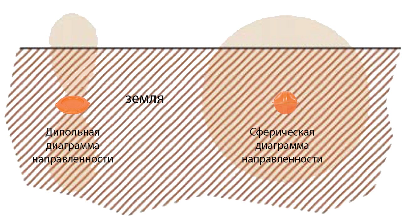 Дипольная и сферическая диаграммы направленности маркеров