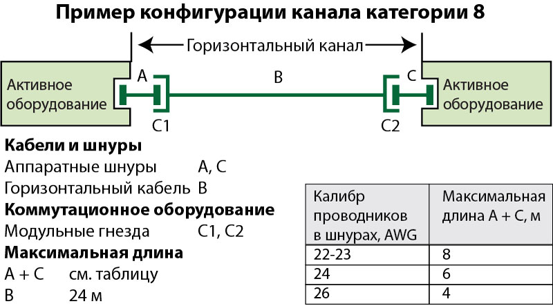 Конфигурация канала категории 8