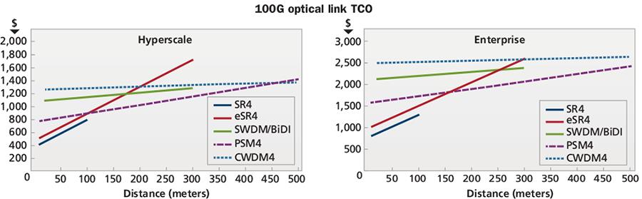 Общая стоимость владения (TCO) для оптической линии 100G