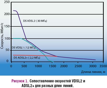 Рисунок 1. Сопоставление скоростей VDSL2 и ADSL2+ для разных длин линий.