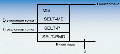 Рисунок 1. Трехуровневая модель способа тестирования SELT.
