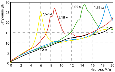 Рисунок 4. Влияние коротких параллельных отводов на частотную характеристику.