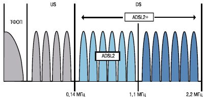 Рисунок 1. Диапазон частот ADSL2 и ADSL2plus.