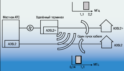 Рисунок 3. Исключение взаимных переходных помех между линиями ADSL (ADSL2) и ADSL2plus.