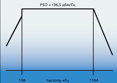 Рисунок 4. Маска уровней передачи PSD субканалов DS ADSL G.992.1.
