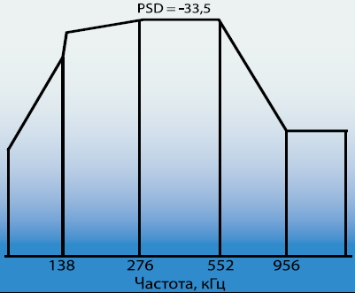 Рисунок 5. Маска уровней передачи PSD субканалов DS ADSL G.992.1. Упрощенный фрагмент маски PSD FDM DS. Приложение L из рекомендации G.992.3.