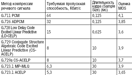 Таблица 1. Некоторые параметры речевых кодеков ITU-T