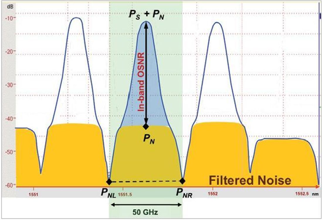 ис. 2: Влияние фильтрации на профиль шума в среде, использующей перестраиваемые оптические мультиплексоры ввода-вывода ROADM